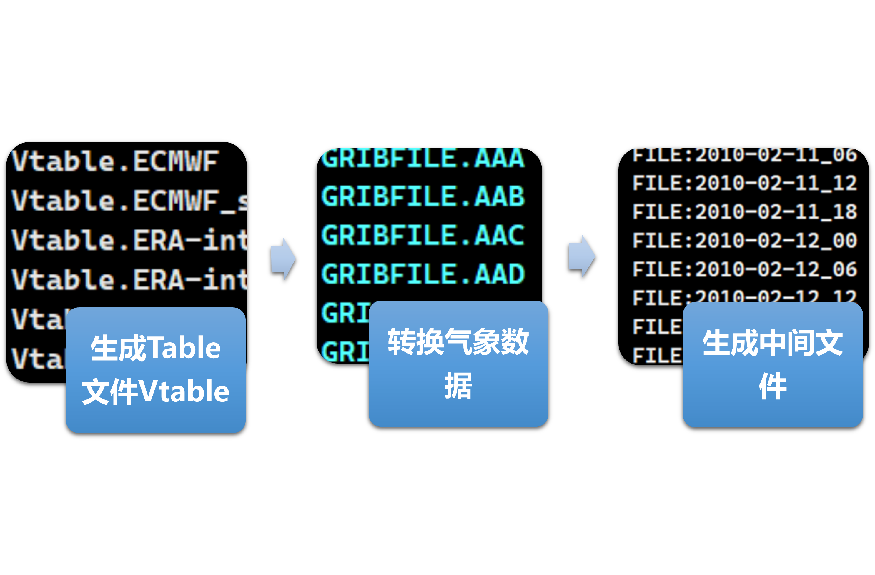 ungrib生成中间文件